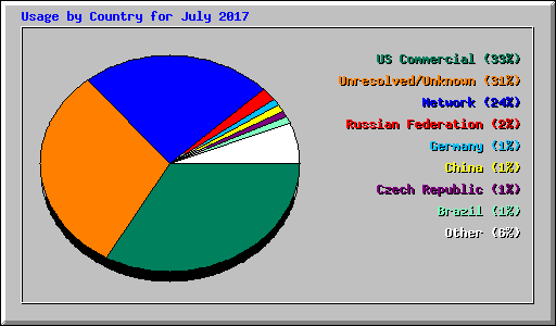 Usage by Country for July 2017