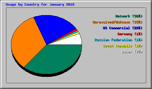 Usage by Country for January 2018