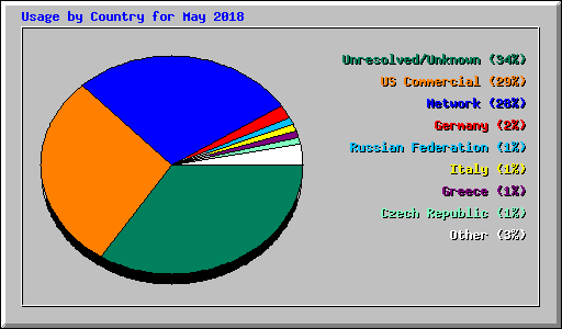 Usage by Country for May 2018