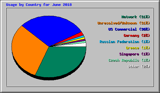 Usage by Country for June 2018