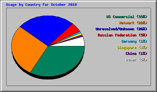 Usage by Country for October 2018