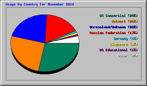 Usage by Country for November 2018