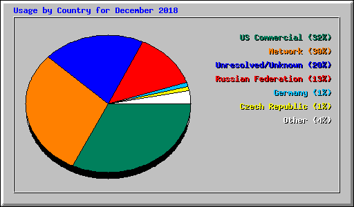 Usage by Country for December 2018