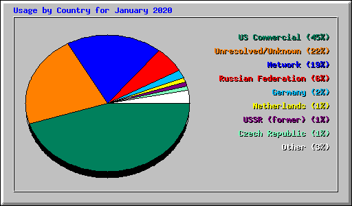 Usage by Country for January 2020