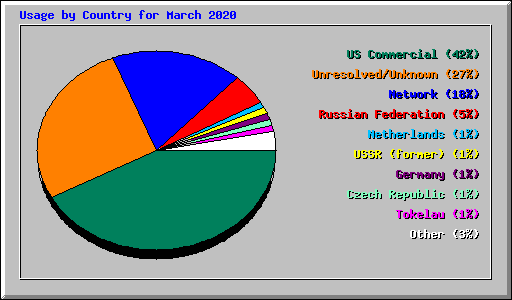 Usage by Country for March 2020