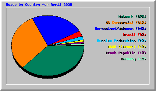 Usage by Country for April 2020