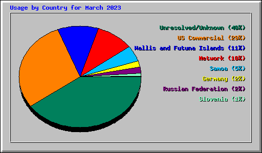 Usage by Country for March 2023