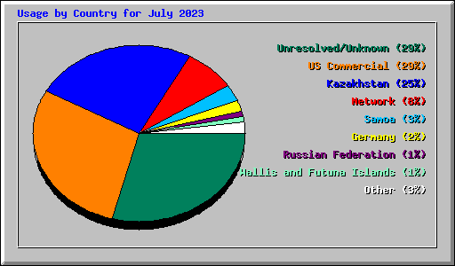 Usage by Country for July 2023