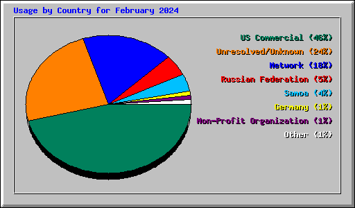 Usage by Country for February 2024