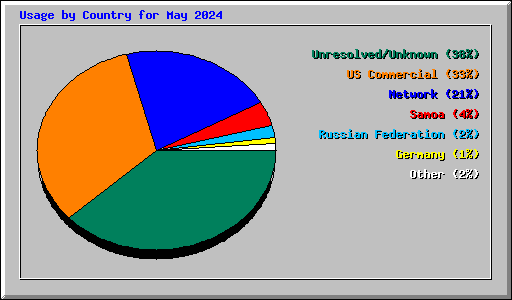 Usage by Country for May 2024