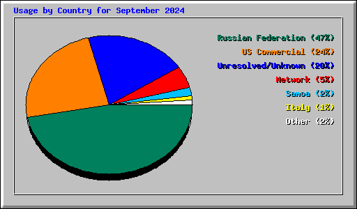 Usage by Country for September 2024