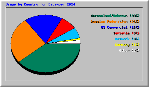 Usage by Country for December 2024