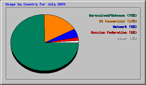 Usage by Country for July 2025
