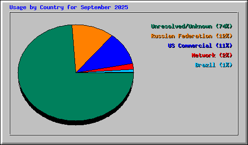 Usage by Country for September 2025
