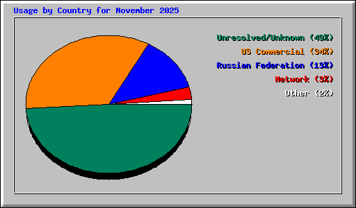 Usage by Country for November 2025