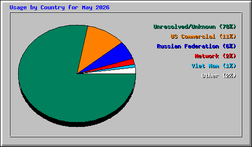 Usage by Country for May 2026