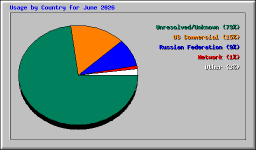 Usage by Country for June 2026