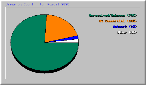 Usage by Country for August 2026