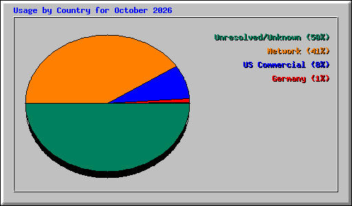 Usage by Country for October 2026