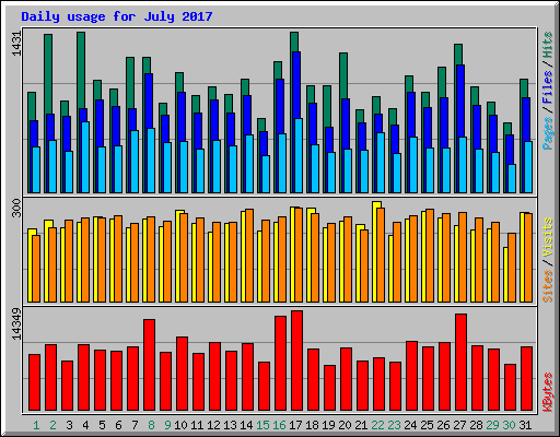 Daily usage for July 2017