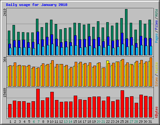 Daily usage for January 2018