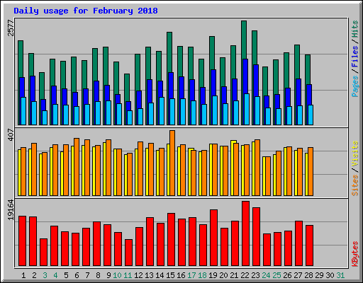 Daily usage for February 2018