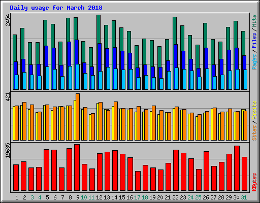 Daily usage for March 2018