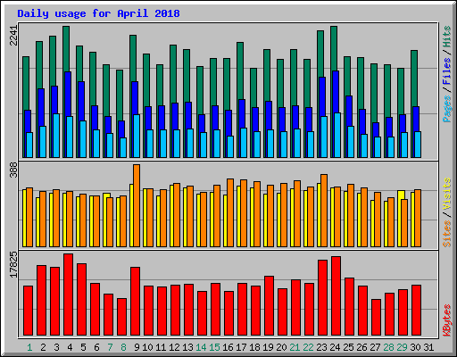 Daily usage for April 2018