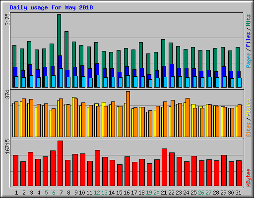 Daily usage for May 2018