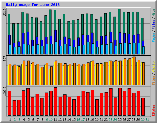 Daily usage for June 2018