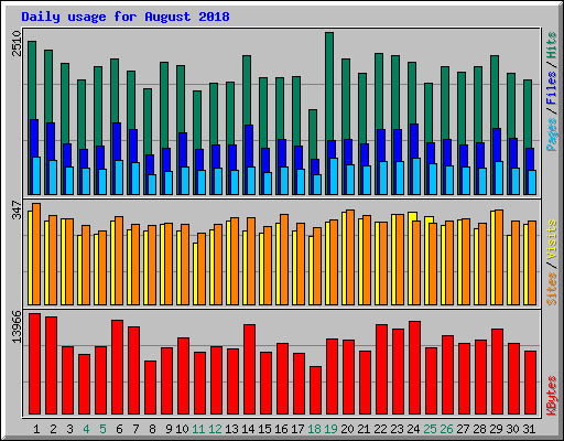 Daily usage for August 2018