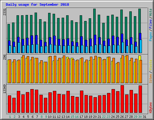 Daily usage for September 2018