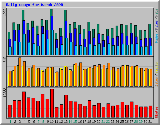 Daily usage for March 2020