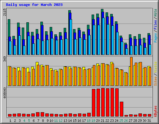 Daily usage for March 2023