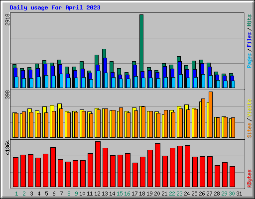 Daily usage for April 2023