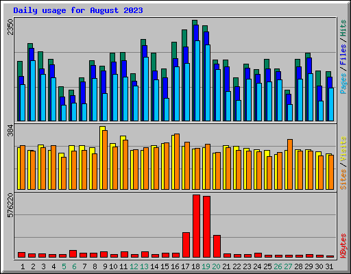 Daily usage for August 2023