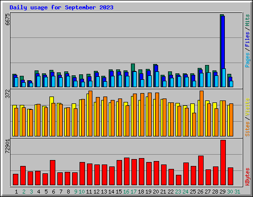 Daily usage for September 2023