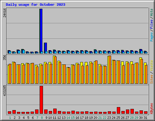 Daily usage for October 2023