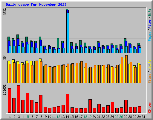 Daily usage for November 2023