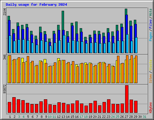 Daily usage for February 2024