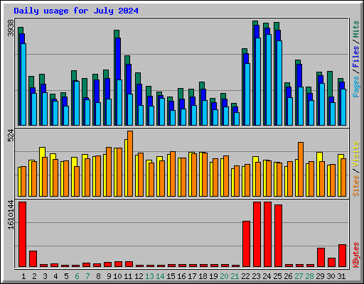 Daily usage for July 2024