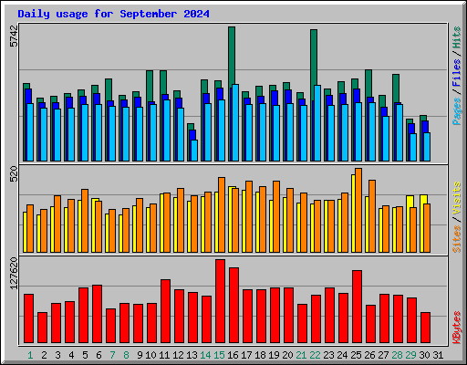 Daily usage for September 2024