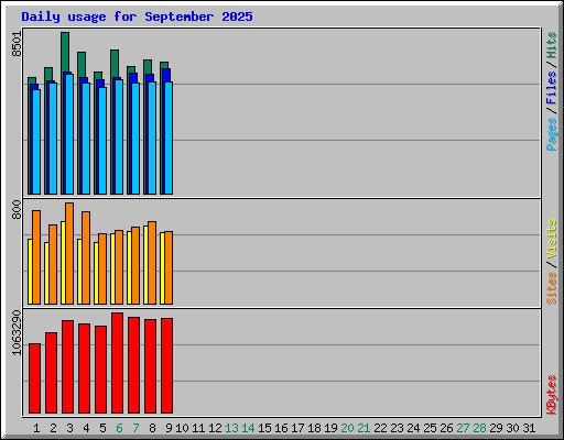 Daily usage for September 2025