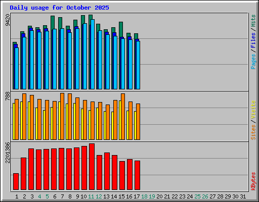 Daily usage for October 2025