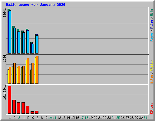 Daily usage for January 2026