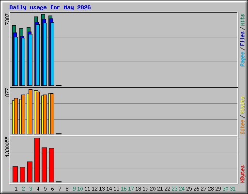 Daily usage for May 2026