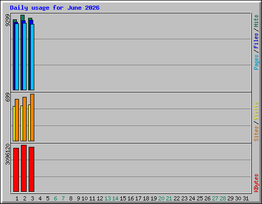 Daily usage for June 2026