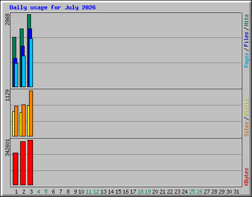 Daily usage for July 2026