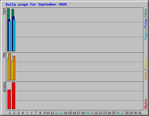 Daily usage for September 2026