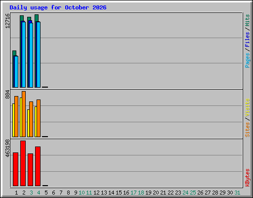 Daily usage for October 2026